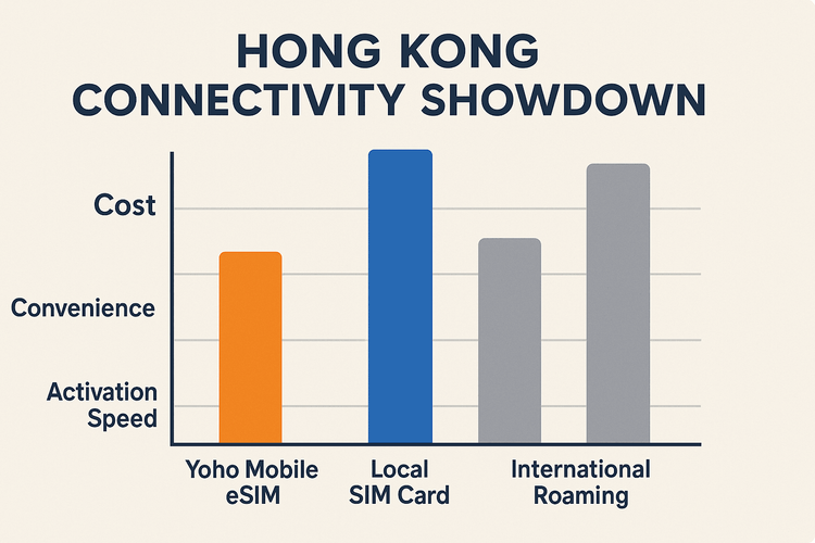 Infographic comparing the cost, convenience, and activation speed of Yoho Mobile eSIM against a local SIM card and international roaming for travel in Hong Kong.