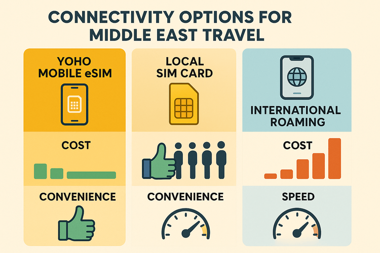 A comparison chart showing that Yoho Mobile eSIM is the most cost-effective and convenient option for travel in the Middle East compared to local SIMs and roaming.