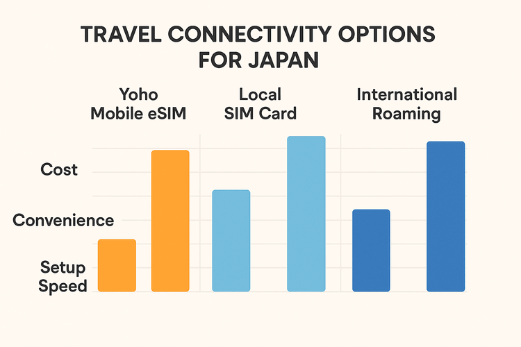 Infographic comparing Yoho Mobile eSIM, Local SIM Cards, and International Roaming for travel in Japan based on cost, convenience, and setup speed.