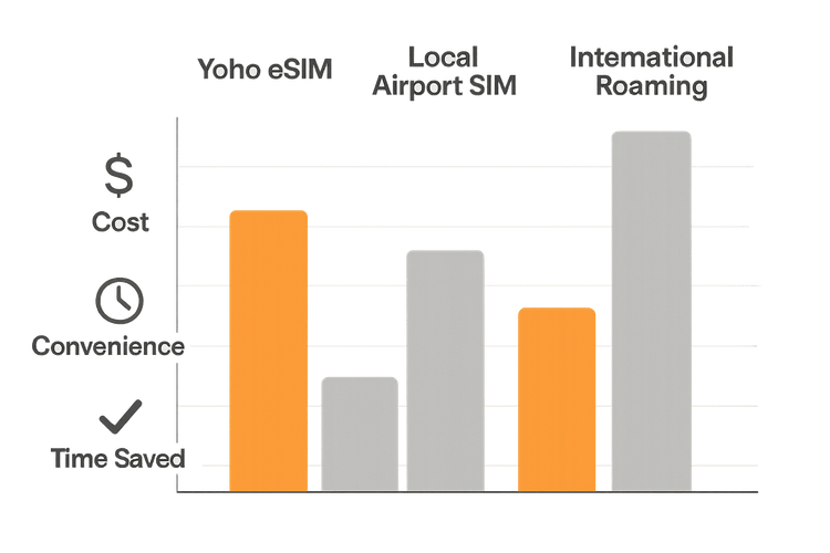 Infographic comparing the cost, convenience, and time saved between using a Yoho eSIM, a local SIM card, and international roaming.