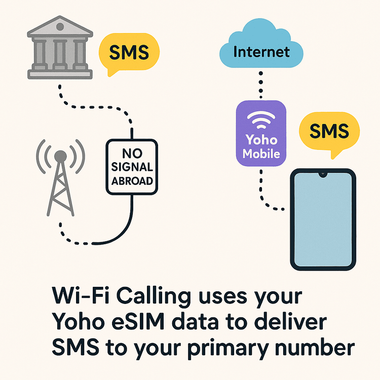 Infographic showing how Wi-Fi Calling uses an eSIM's data connection to receive SMS abroad.