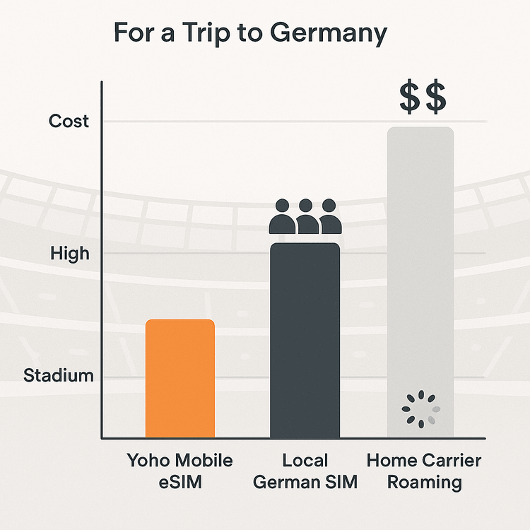 A comparison chart showing that Yoho Mobile eSIM is more cost-effective and convenient for a Germany trip than a local SIM or roaming.