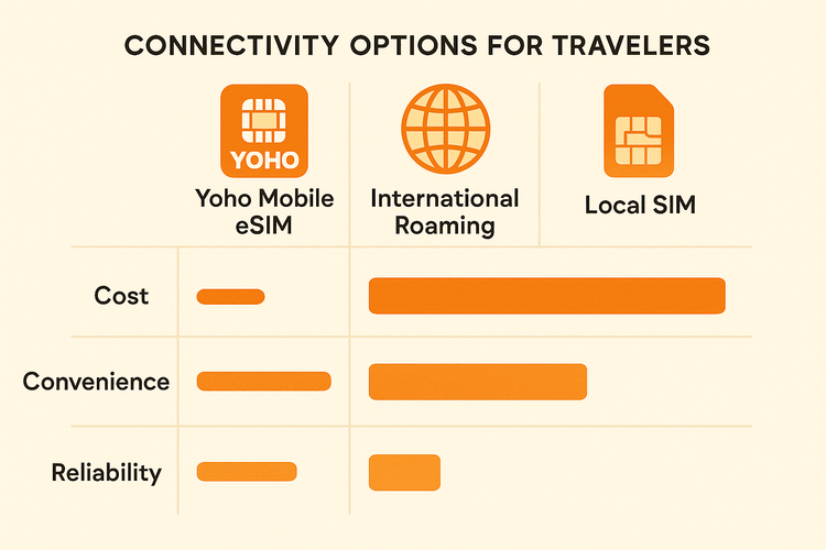 Infographic comparing Yoho Mobile eSIM with international roaming and local SIMs on cost, convenience, and reliability for travelers.