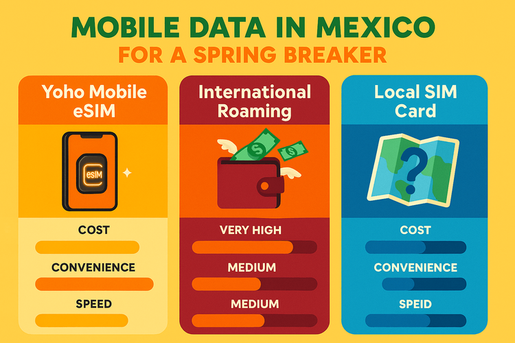 Infographic comparing Yoho Mobile eSIM, International Roaming, and Local SIM cards for Spring Break in Mexico, showing Yoho eSIM is the most convenient and cost-effective.