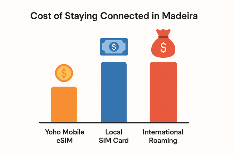 A comparison chart showing that Yoho Mobile eSIM is the most cost-effective option for data in Madeira compared to local SIM cards and international roaming.