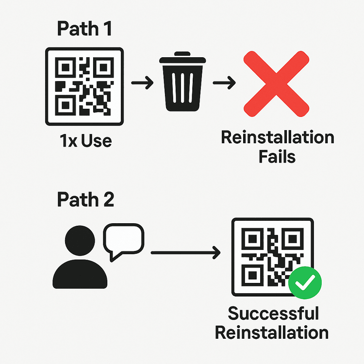 Diagram ukazující, že použitý QR kód selže při opětovné instalaci, zatímco kontaktování podpory vede k novému, funkčnímu QR kódu.