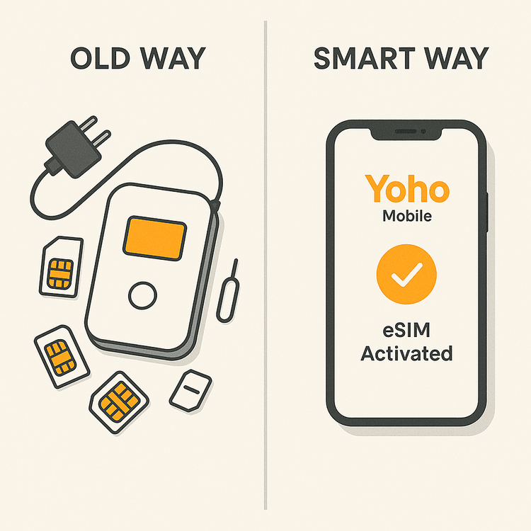 An infographic comparing the bulk of a portable WiFi and physical SIMs with the simplicity of a Yoho Mobile eSIM on a smartphone.