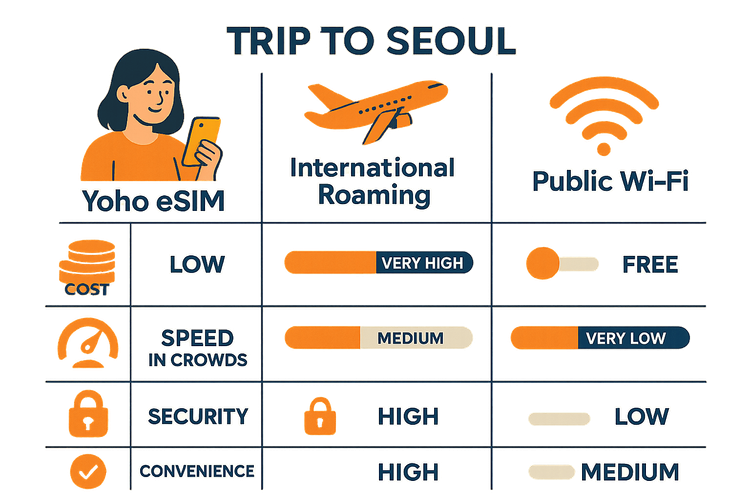 An infographic comparing the cost, speed, and security of Yoho Mobile eSIM, international roaming, and public Wi-Fi for travelers in Seoul.