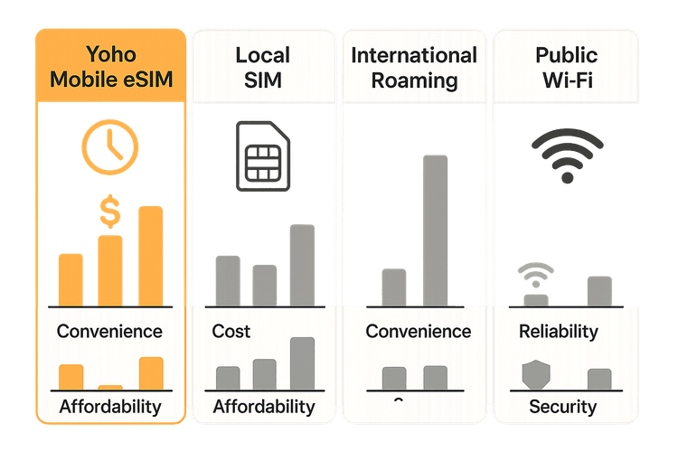 A comparison chart showing that Yoho Mobile eSIM is more convenient and affordable for travel than local SIMs, international roaming, or public Wi-Fi.