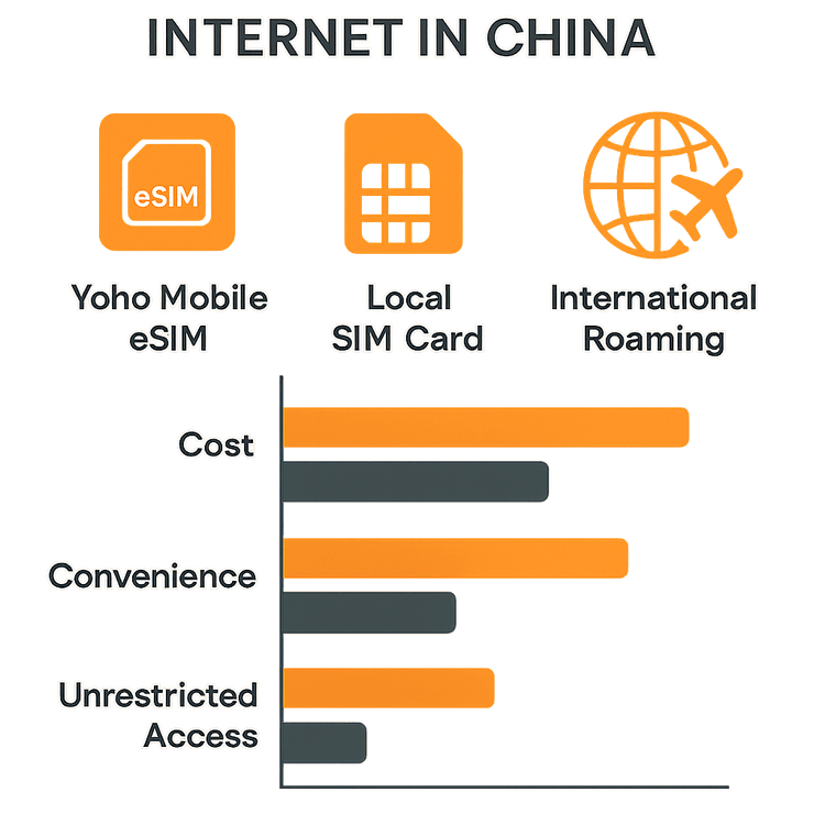 Infographic comparing Yoho Mobile eSIM, Local SIM, and Roaming for travel in China on cost, convenience, and access.