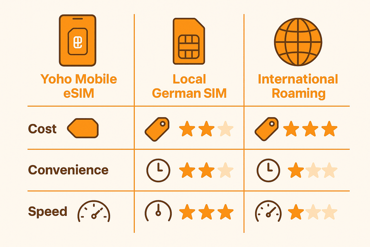 A comparison chart showing that Yoho Mobile eSIM is more cost-effective and convenient than a local German SIM or international roaming for travelers.