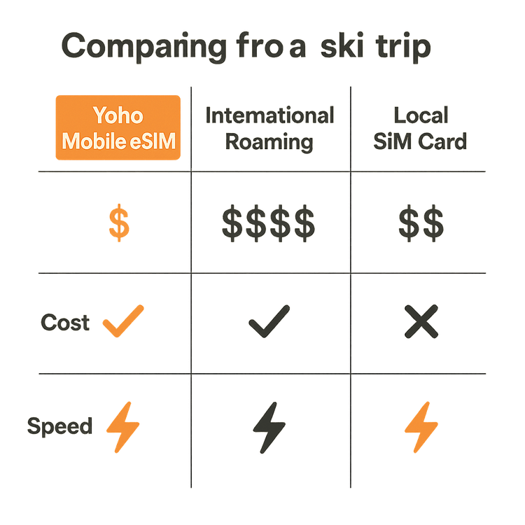 Infographic comparing the cost, convenience, and speed of Yoho Mobile eSIM, international roaming, and local SIM cards for a ski trip.