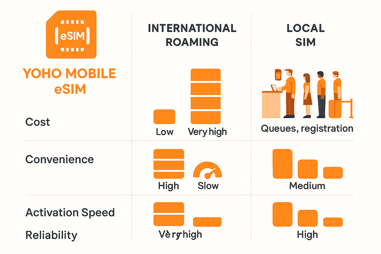 Infographic comparing the cost and convenience of Yoho Mobile eSIM versus international roaming and local SIM cards for travel in the UAE.