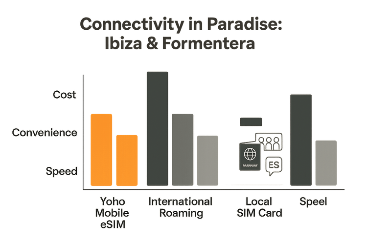 An infographic comparing the cost, convenience, and speed of Yoho Mobile eSIM, international roaming, and local SIM cards for travel in Ibiza and Formentera.