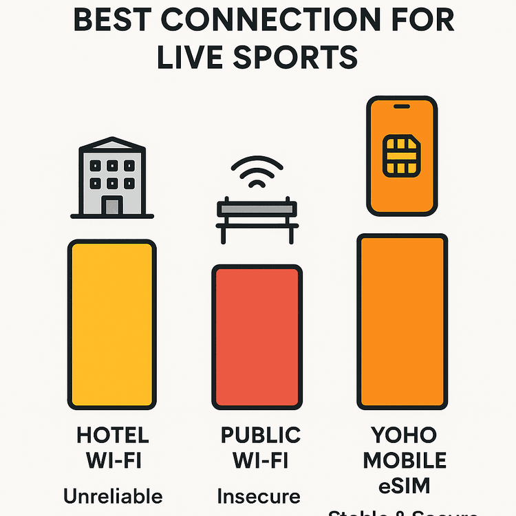 An infographic comparing Hotel Wi-Fi, Public Wi-Fi, and Yoho Mobile eSIM for streaming sports, showing Yoho eSIM as the most reliable option.