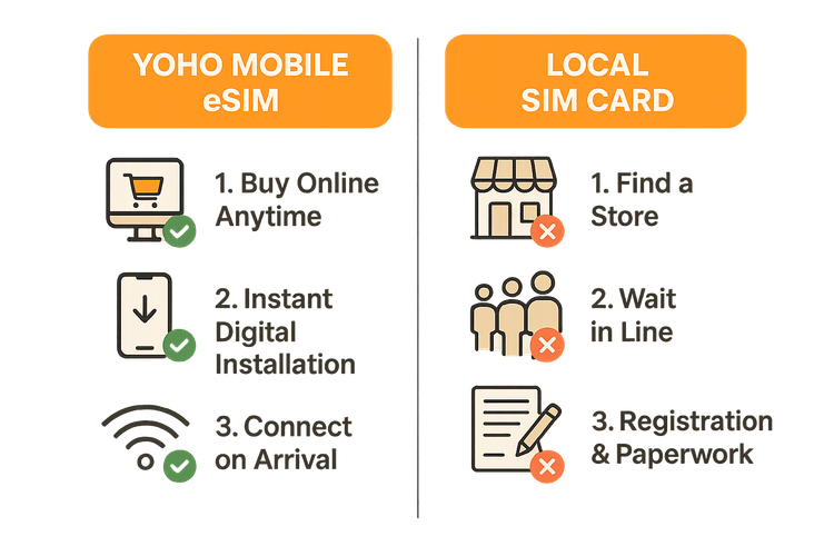 An infographic comparing the convenient process of obtaining a Yoho Mobile eSIM against the hassles of a local SIM card.