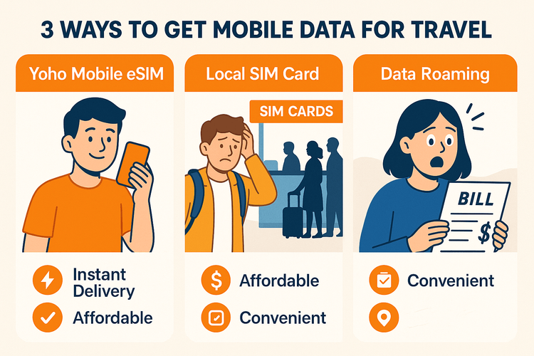 Infographic comparing the convenience and cost of Yoho Mobile eSIM, local SIM cards, and data roaming for US travel.