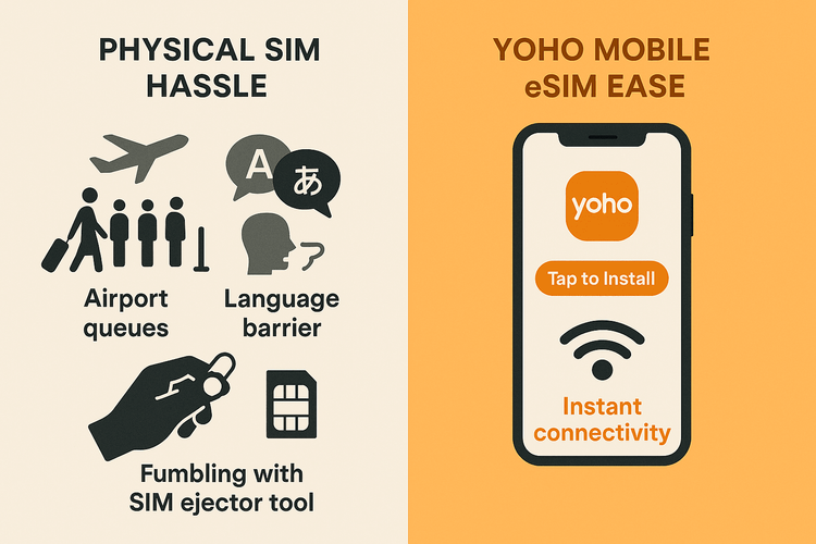 An infographic comparing the convenience of activating a Yoho Mobile eSIM in minutes versus the hassle of buying a physical SIM card while traveling.