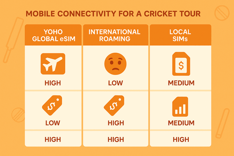 Comparison chart of Yoho Global eSIM vs. International Roaming vs. Local SIMs for a cricket tour.