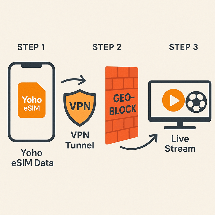 Infographic showing how a Yoho Mobile eSIM and a VPN work together to bypass geo-blocking for sports streaming.