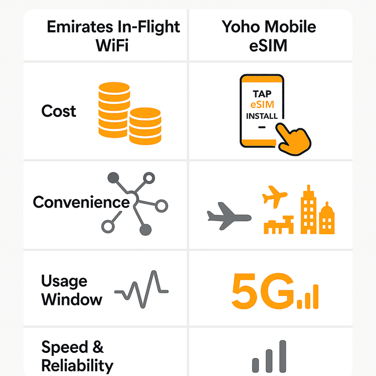 Infographic comparing the cost, convenience, and reliability of Emirates in-flight WiFi versus a Yoho Mobile eSIM for travel.