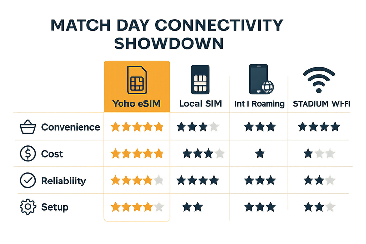 A comparison chart showing Yoho eSIM as the best connectivity option for football matches over local SIMs, roaming, and stadium Wi-Fi.
