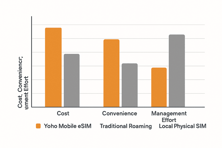 A bar chart comparing the cost, convenience, and management effort of Yoho Mobile eSIMs versus traditional roaming and local SIM cards for businesses.