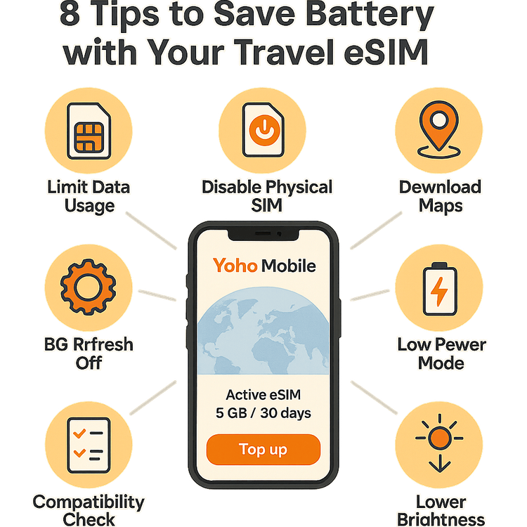 Infographic showing eight tips for optimizing phone battery life while traveling with an eSIM, such as disabling the home SIM and downloading offline maps.