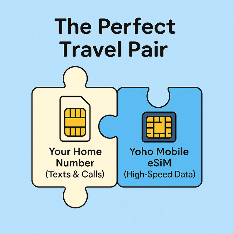 Illustration showing a physical SIM for calls and a Yoho Mobile eSIM for data as the perfect travel pair.