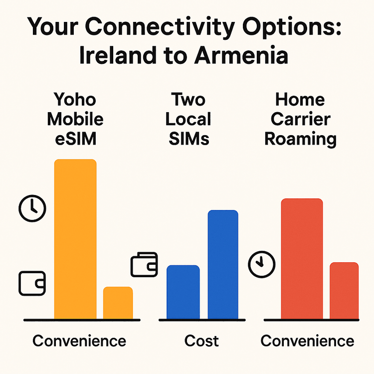 A comparison chart showing that Yoho Mobile eSIM is more cost-effective and convenient for travel between Ireland and Armenia compared to buying two local SIMs or using home carrier roaming.