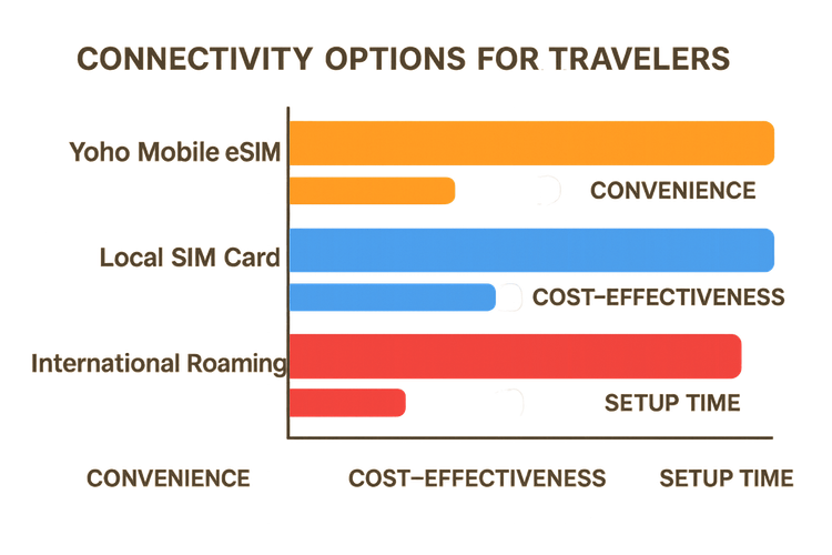 An infographic comparing the cost, convenience, and setup time of Yoho Mobile eSIM, local SIM cards, and international roaming for travelers.