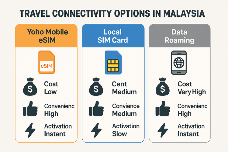 Infographic comparing the cost and convenience of Yoho Mobile eSIM, local SIM cards, and data roaming for travel in Malaysia.