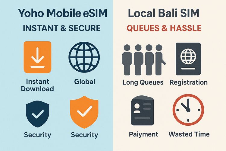Infografik, die den Komfort und die Sicherheit einer Yoho Mobile eSIM im Vergleich zum Kauf einer lokalen SIM-Karte auf Bali vergleicht.