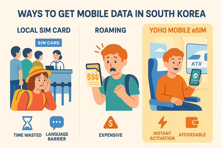 Infographic comparing the convenience and cost of a Yoho Mobile eSIM versus a local SIM card and roaming for travel in South Korea.