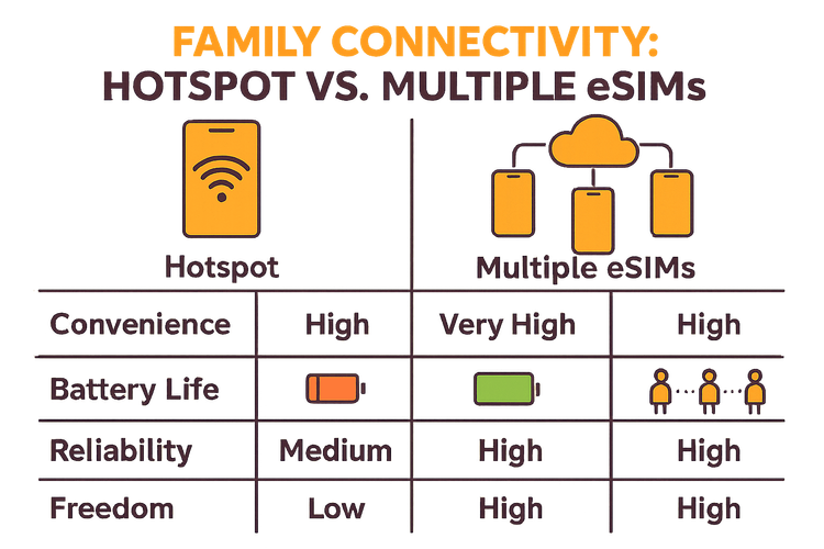 Comparison chart showing the pros and cons of using a mobile hotspot versus multiple eSIMs for family travel.