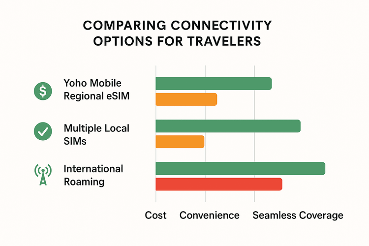 Infographic comparing the cost, convenience, and coverage of Yoho Mobile's Regional eSIM against local SIMs and international roaming for North America travel.