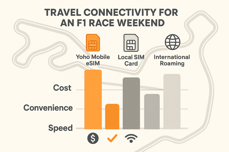 Infographic comparing Yoho Mobile eSIM, Local SIM, and International Roaming for F1 travel based on cost, convenience, and speed.