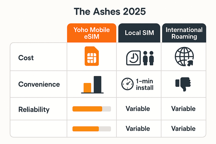 An infographic comparing the cost, convenience, and reliability of Yoho Mobile eSIM, local SIMs, and international roaming for travelers at The Ashes 2025.