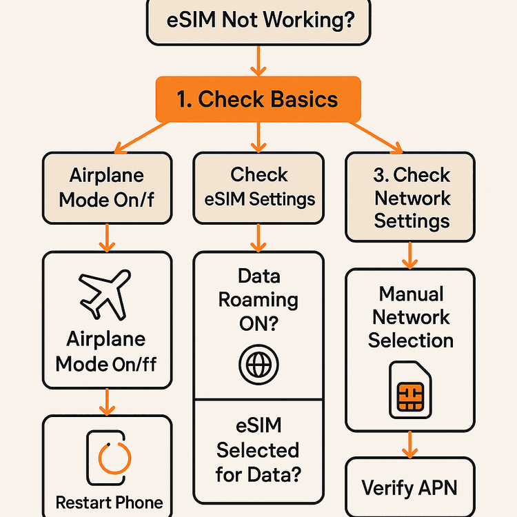A flowchart infographic detailing the steps to troubleshoot an eSIM that is not working.