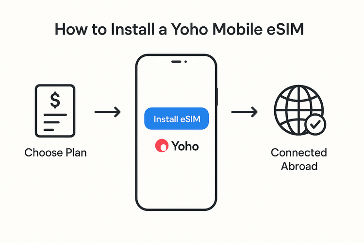 A simple 3-step visual guide for installing a Yoho Mobile eSIM for an emergency trip abroad.