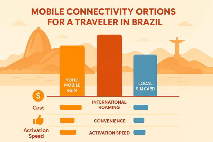 A chart comparing the cost and convenience of Yoho Mobile eSIM, international roaming, and local SIM cards for travel in Brazil.