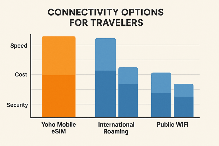 A comparison chart showing the benefits of Yoho Mobile eSIM over international roaming and public Wi-Fi in terms of speed, cost, and security.
