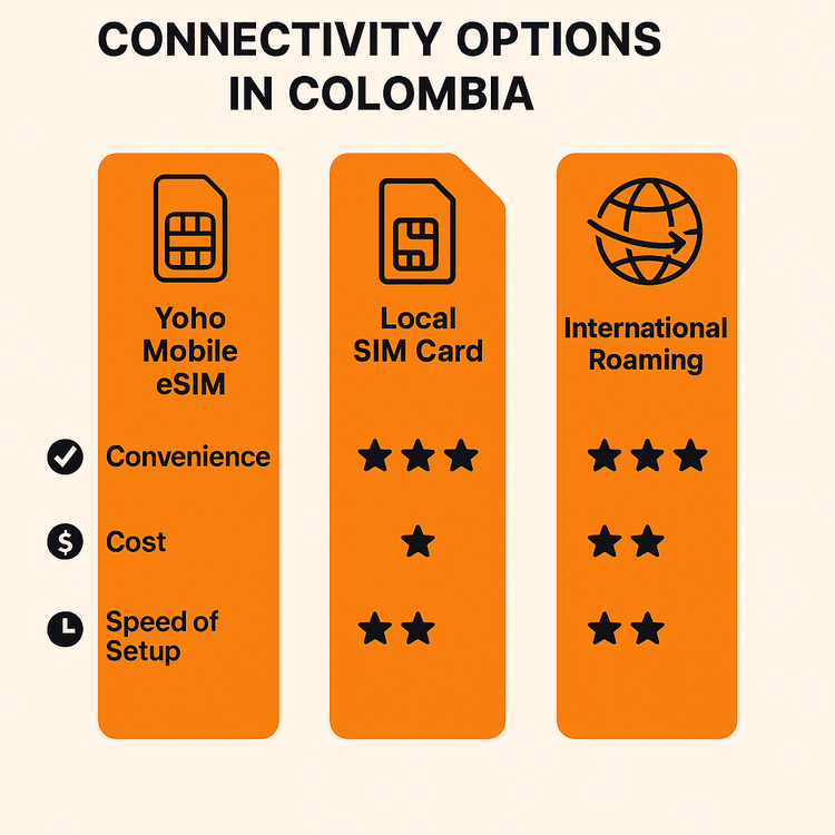 Infographic comparing the convenience and cost of a Yoho Mobile eSIM versus a local SIM card and international roaming for travel in Colombia.