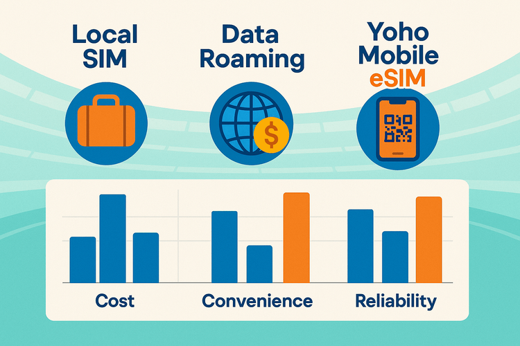 Infographic comparing Yoho Mobile eSIM with Local SIMs and Data Roaming for sports travel, showing Yoho is best for cost and convenience.