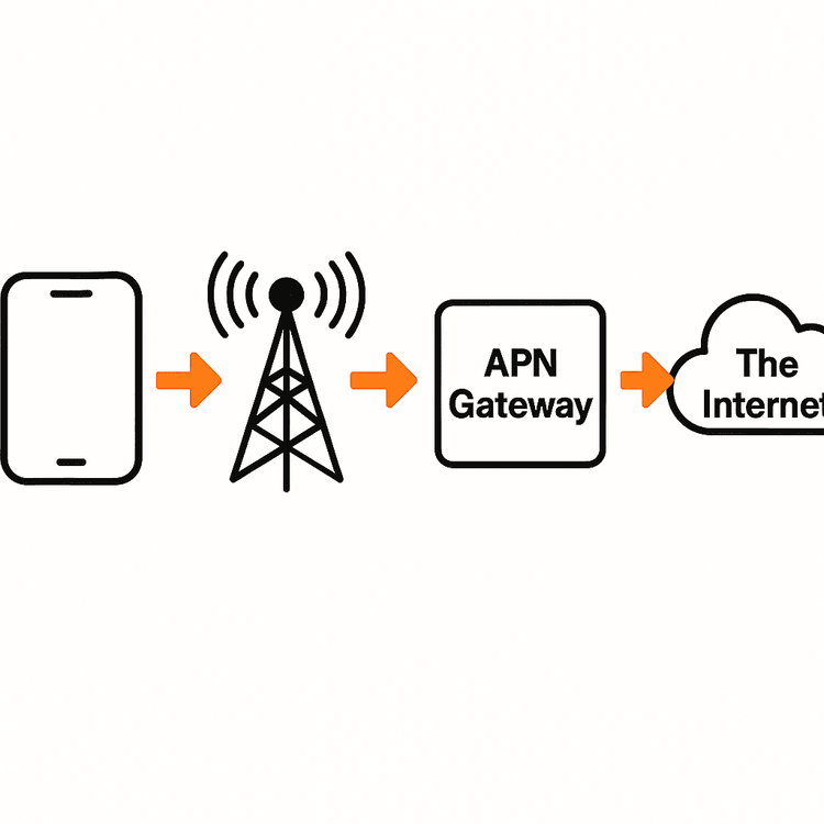 Diagram explaining how an APN acts as a gateway between a mobile network and the internet.