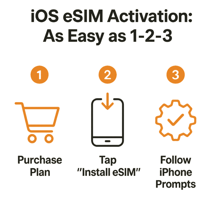 Infographic showing the simple 3-step process to activate a Yoho Mobile eSIM on an iPhone.