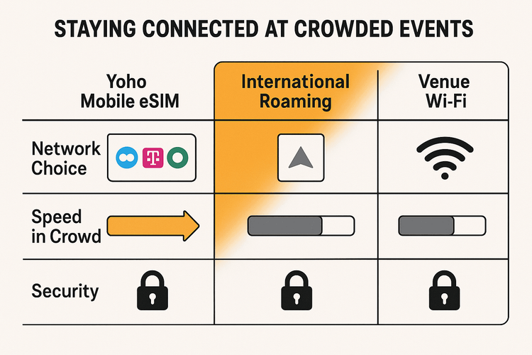 A comparison chart showing that Yoho Mobile eSIM offers more network choices and better speed in crowds compared to international roaming and venue Wi-Fi.