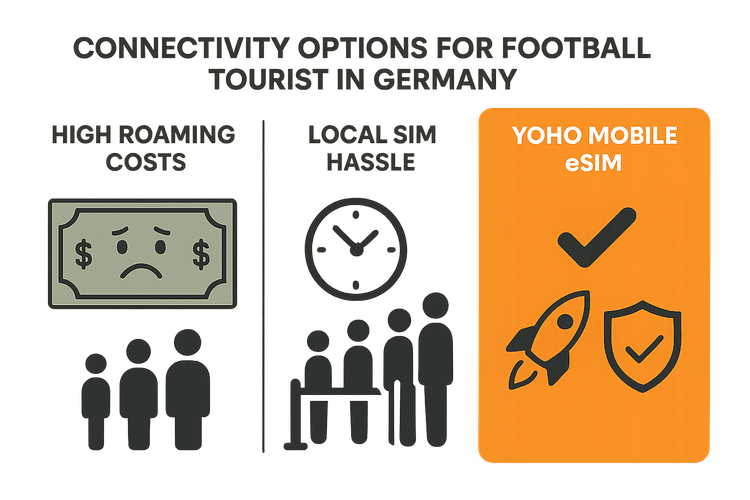 Infographic comparing the cost and convenience of Yoho Mobile eSIM against high roaming costs and local SIM cards for travelers.