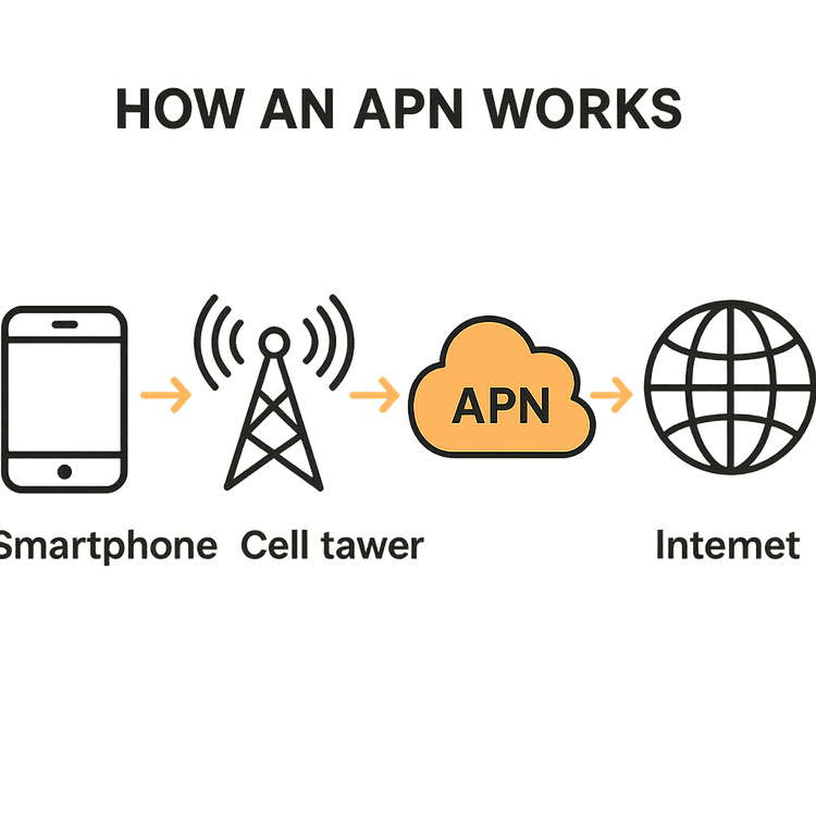 A diagram explaining that an APN (Access Point Name) acts as a gateway between the mobile network and the internet.