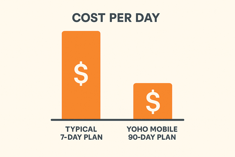 Infographic comparing the lower daily cost of a Yoho Mobile 90-day eSIM plan versus a standard short-term data plan.